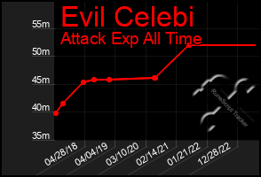 Total Graph of Evil Celebi