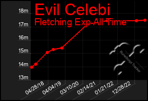 Total Graph of Evil Celebi