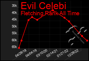 Total Graph of Evil Celebi