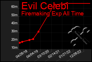 Total Graph of Evil Celebi