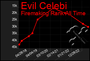 Total Graph of Evil Celebi