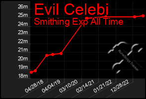 Total Graph of Evil Celebi