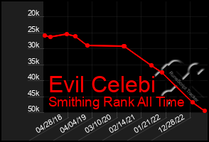 Total Graph of Evil Celebi