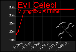 Total Graph of Evil Celebi