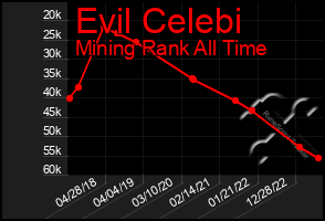 Total Graph of Evil Celebi