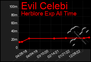 Total Graph of Evil Celebi