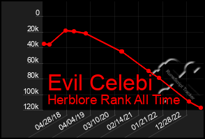 Total Graph of Evil Celebi