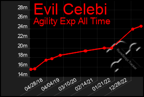 Total Graph of Evil Celebi
