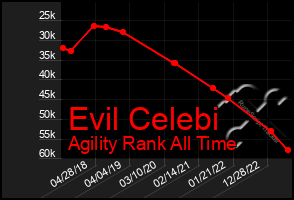 Total Graph of Evil Celebi