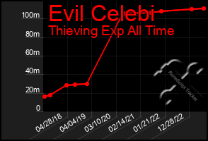 Total Graph of Evil Celebi