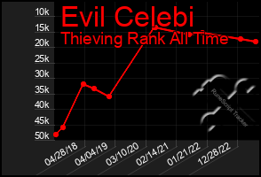 Total Graph of Evil Celebi