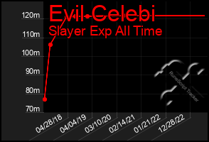 Total Graph of Evil Celebi