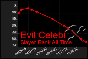 Total Graph of Evil Celebi