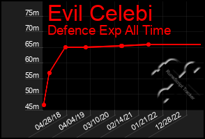 Total Graph of Evil Celebi