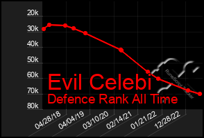 Total Graph of Evil Celebi