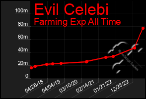 Total Graph of Evil Celebi