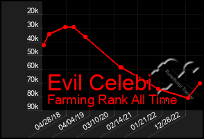 Total Graph of Evil Celebi