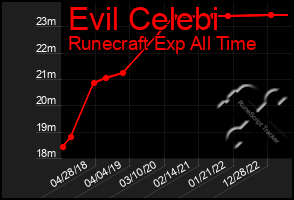 Total Graph of Evil Celebi