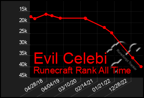 Total Graph of Evil Celebi