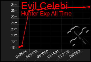 Total Graph of Evil Celebi