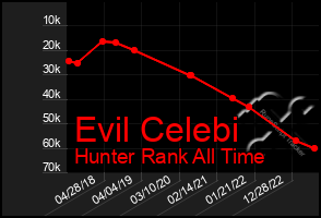 Total Graph of Evil Celebi