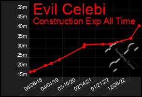 Total Graph of Evil Celebi