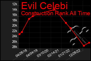 Total Graph of Evil Celebi