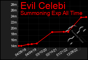 Total Graph of Evil Celebi
