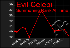 Total Graph of Evil Celebi