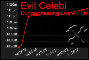 Total Graph of Evil Celebi