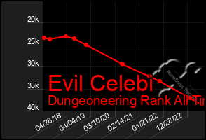 Total Graph of Evil Celebi