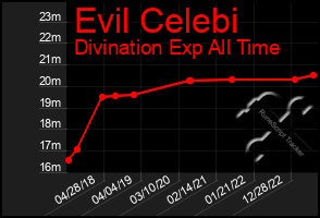 Total Graph of Evil Celebi