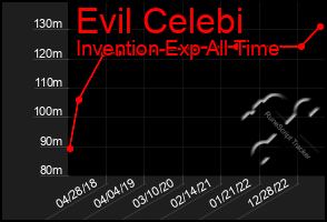 Total Graph of Evil Celebi