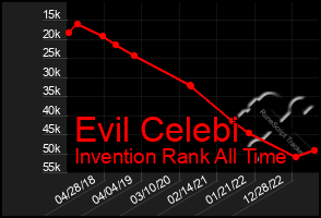 Total Graph of Evil Celebi