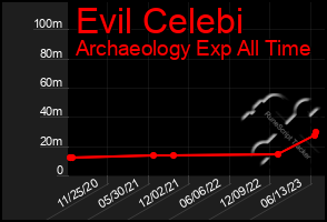 Total Graph of Evil Celebi