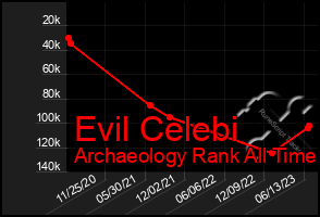 Total Graph of Evil Celebi
