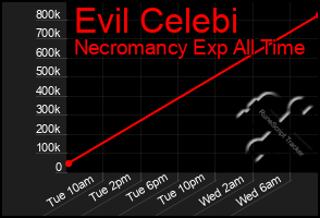 Total Graph of Evil Celebi