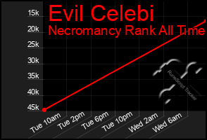 Total Graph of Evil Celebi