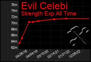 Total Graph of Evil Celebi