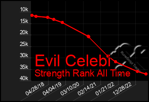 Total Graph of Evil Celebi