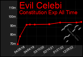 Total Graph of Evil Celebi