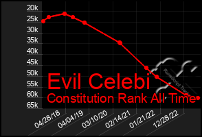 Total Graph of Evil Celebi