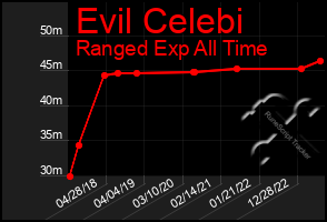 Total Graph of Evil Celebi