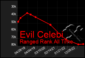 Total Graph of Evil Celebi