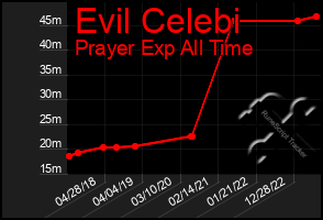 Total Graph of Evil Celebi