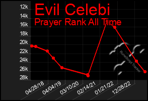 Total Graph of Evil Celebi