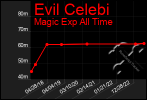 Total Graph of Evil Celebi
