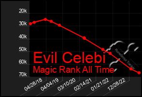 Total Graph of Evil Celebi