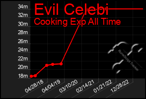 Total Graph of Evil Celebi