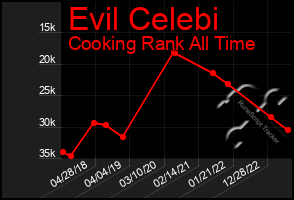 Total Graph of Evil Celebi